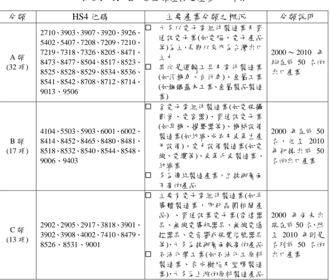 表 6-1  A、B、C 三類產品之產業分布概況  分類 HS4 位碼  主要產業分類之概況  分類說明  A 類  (32 項)  2710、3903、3907、3920、3926、5402、5407、7208、7209、7210、7219、7318、7326、8205、8471、8473、8477、8504、8517、8523、 8525、8528、8529、8534、8536、 8541、8542、8708、8712、8714、 9013、9506    大多以電子零組件製造業及資通訊電子業(如電腦
